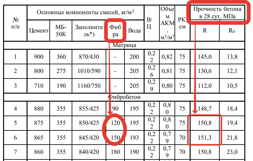 упрочненные бетонные полы - применение фибры